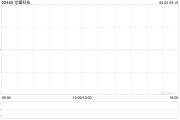 免费八字龙蟠科技拟折让约8.95%发行合共2000万股配售股份