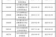 免费八字东兴基金研究部总经理孙继青接回自己的“落后产品”！离开权益市场近一年，历任混基业绩分化
