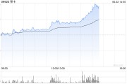 免费八字移卡早盘拉升逾16% 近日宣布获得美国MTL支付牌照