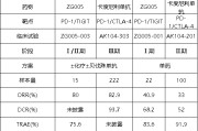 免费八字泽璟制药ZG005两项研究入选口头报告 单药二线治疗宫颈癌数据优于卡度尼利单抗 | 2025ASCO