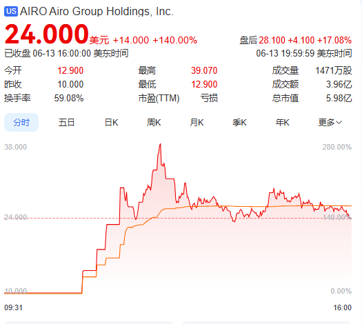 上市首日暴涨140% 军用无人机公司登陆纽交所 AI打造(🕥)产品(🚏)核心竞争力
