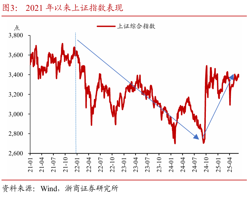 浙商证券：权益市场下半场行情或值得期(🈲)待
