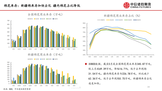 【棉花纺谈】(🥦)供应端阶段性缩量 疆棉基差坚挺